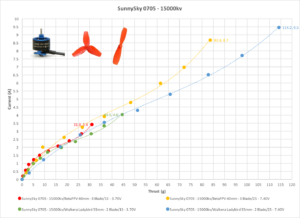 SunnySky 0705 thrust data